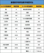IGCSE數(shù)學(xué)詳細(xì)介紹！IG數(shù)學(xué)考試時(shí)長(zhǎng)/考察內(nèi)容/備考攻略