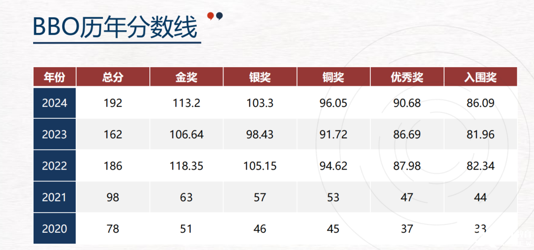 生物奧賽的“天花板”BBO，一文詳解！