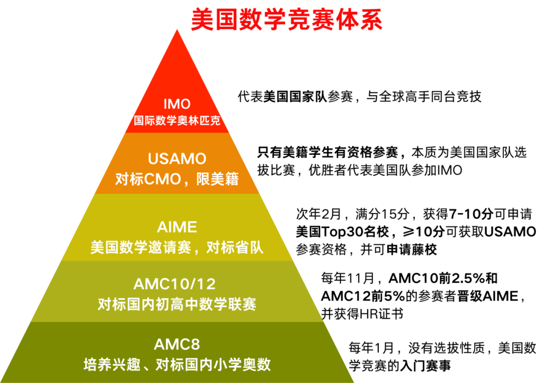 AMC12數(shù)學(xué)競賽掃盲！考試時(shí)間、考試內(nèi)容、復(fù)習(xí)資料、獲獎(jiǎng)分?jǐn)?shù)線整理~