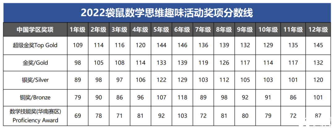2025袋鼠數(shù)學競賽出分了嗎？附袋鼠競賽查分流程/備考課程