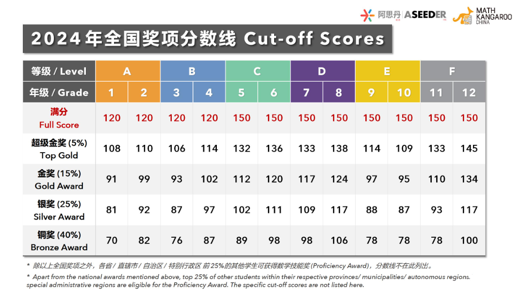 2025袋鼠數(shù)學(xué)競賽的查分流程，還有歷年袋鼠真題PDF版！