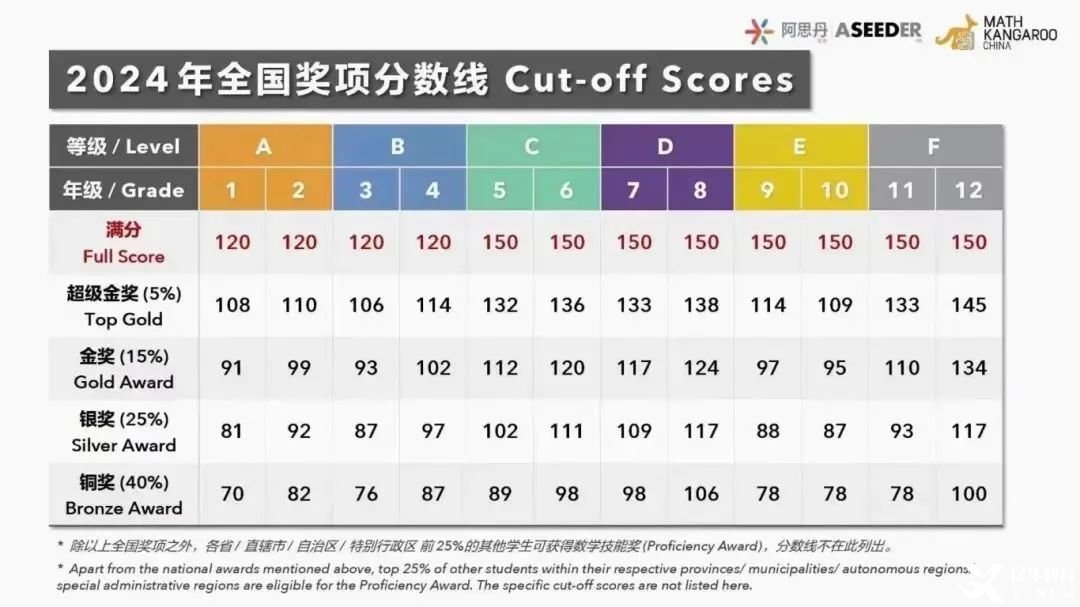 小學(xué)階段提升數(shù)學(xué)思維！1-3年級(jí)就學(xué)袋鼠數(shù)學(xué)競(jìng)賽！附機(jī)構(gòu)袋鼠數(shù)學(xué)競(jìng)賽培訓(xùn)課程~