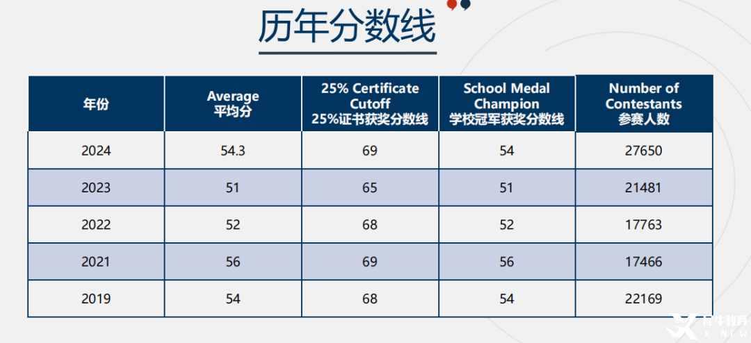 一次性講清楚歐幾里得數(shù)學(xué)競賽！考察內(nèi)容/歷年獲獎情況/含金量/攻略附備賽資料 ~