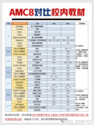 參加AMC8競賽需要什么基礎？