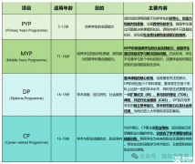 IB學(xué)生和家長最頭疼的10大問題，如何解決?