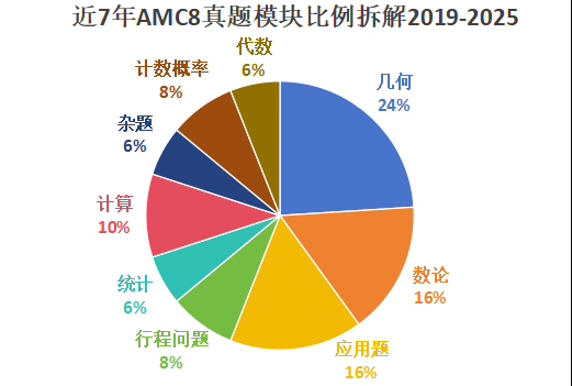 普娃幾年級可以開始學(xué)AMC8數(shù)學(xué)競賽？