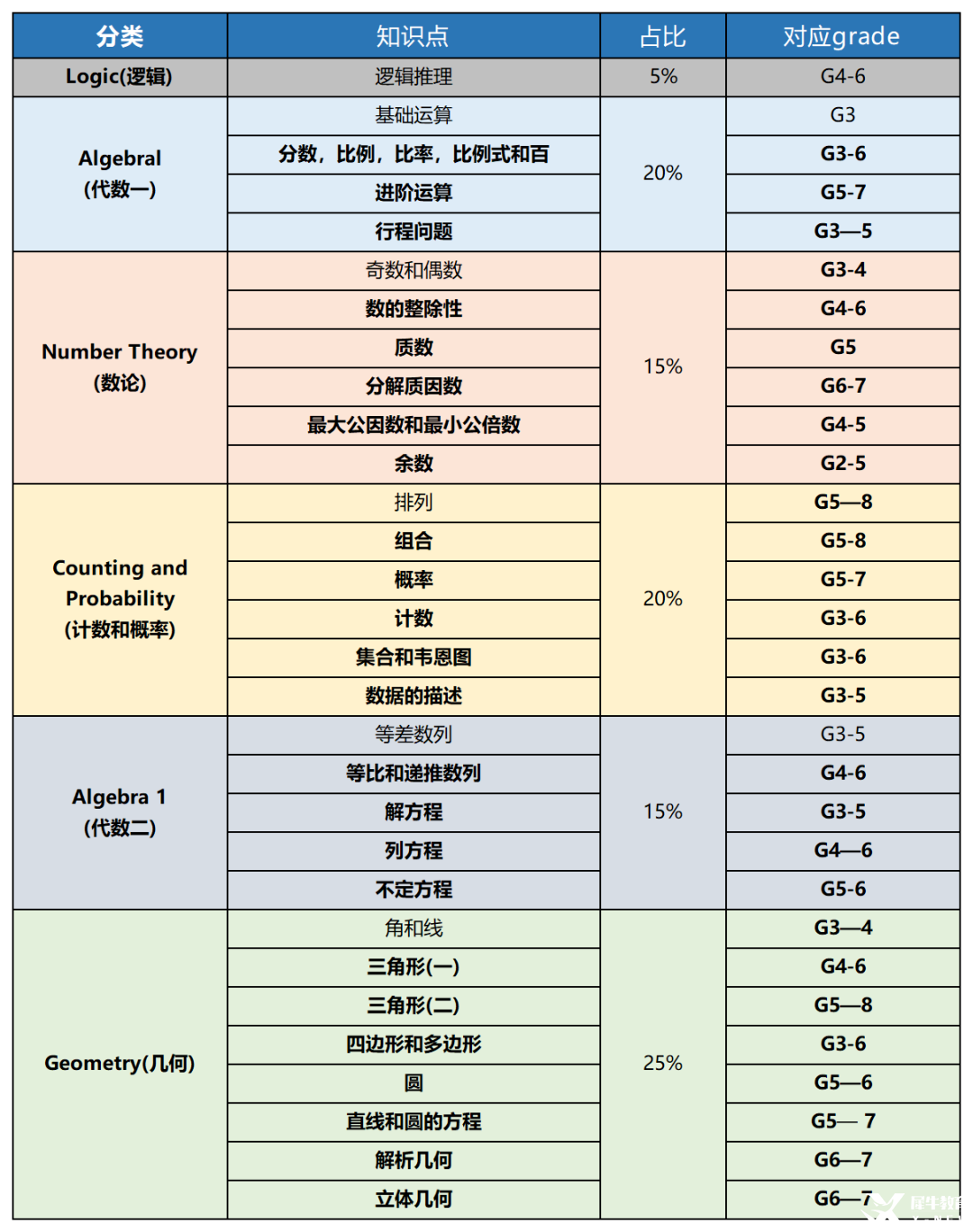 普娃幾年級可以開始學(xué)AMC8數(shù)學(xué)競賽？