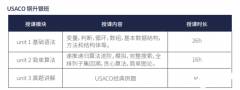 USACO競賽暑期培訓(xùn)班！附USACO計算機(jī)競賽難度分析！