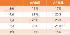 AP宏觀VS微觀，AP經(jīng)濟(jì)到底學(xué)什么？