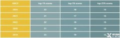 AMC8數(shù)學(xué)競賽前5%需要多少分?歷年分數(shù)線大揭秘