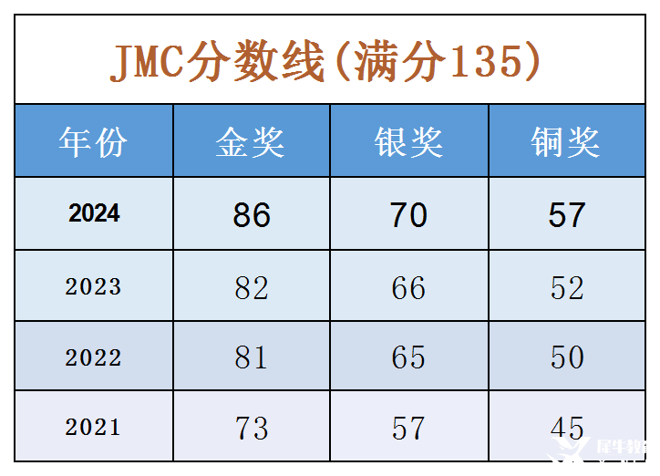 JMC競賽分數(shù)線_Sheet1.png