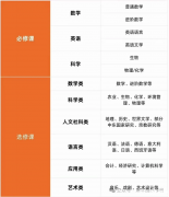 IGCSE課程有必要提前學習嗎？課程設置是怎樣的？