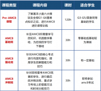 AMC8競賽對(duì)比奧數(shù)有什么不同？難度對(duì)比分析！