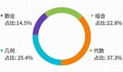 犀牛AMC12數(shù)學(xué)競(jìng)賽培訓(xùn)課程暑假班！