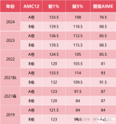 AMC12競賽如何培訓(xùn)？新班課程安排介紹！