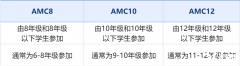 京滬圈家庭都在關(guān)注的AMC8數(shù)學(xué)競(jìng)賽是什么？幾年級(jí)學(xué)合適？