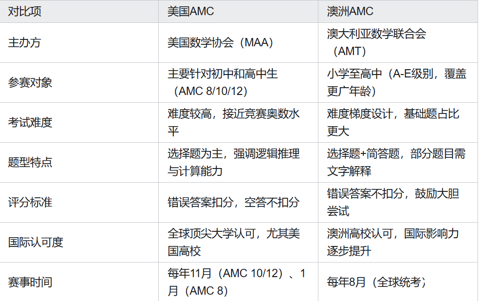 美國AMC和澳洲AMC的區(qū)別是什么？哪個更適合孩子？超全對比攻略，一篇看懂~