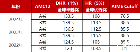 2025amc12真題考什么？怎么考？附AMC12培訓(xùn)課程