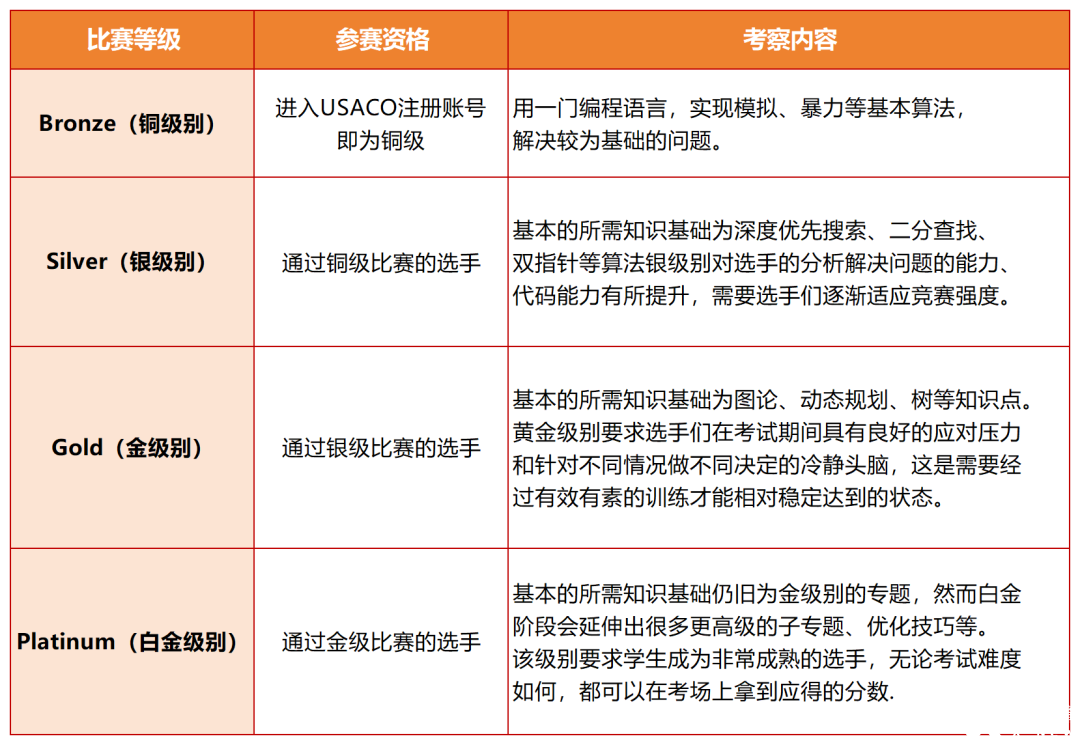 USACO計(jì)算機(jī)競(jìng)賽時(shí)間、晉級(jí)規(guī)則、新手備賽建議！usaco暑假班來襲~