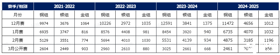 USACO計(jì)算機(jī)競(jìng)賽時(shí)間、晉級(jí)規(guī)則、新手備賽建議！usaco暑假班來襲~