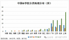 IB課程有多難？與高考相比如何呢？