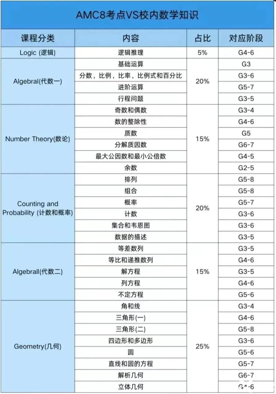 參加AMC8競(jìng)賽，英語不好可以參加嗎？下載AMC8競(jìng)賽必背詞匯表