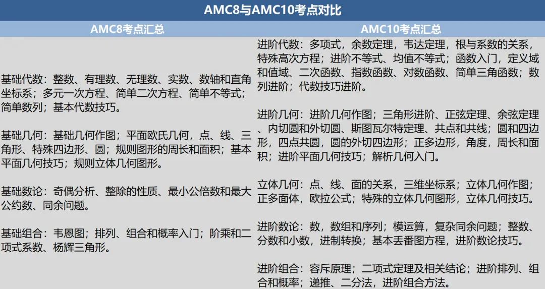 跳過AMC8數(shù)學(xué)競(jìng)賽，直奔AMC10數(shù)學(xué)競(jìng)賽可行嗎？AMC8/10數(shù)學(xué)競(jìng)賽難度對(duì)比！