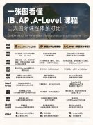 剖解國際學(xué)校三大類課程體系：IB、AP、Alevel