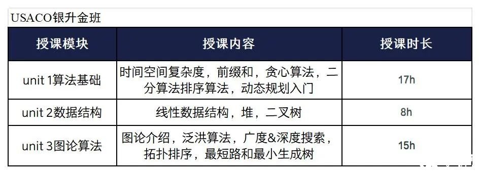 美國計算機競賽USACO沖金培訓輔導課程