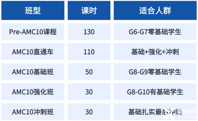 AMC10 備考攻略：從入門(mén)到進(jìn)階的全方位指南！AMC10暑期課程