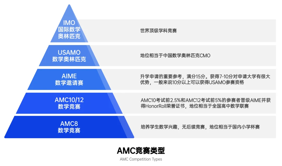 AMC10 備考攻略：從入門(mén)到進(jìn)階的全方位指南！AMC10暑期課程