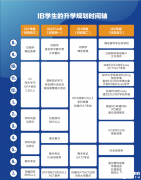 IB升學(xué)規(guī)劃時(shí)間軸，附上海IB課程暑假班！