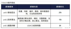 USACO競(jìng)賽金升鉑金培訓(xùn)輔導(dǎo)課程推薦！