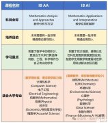 IB數(shù)學(xué)AA和AI有什么區(qū)別? IB數(shù)學(xué)AA和AI如何選擇？