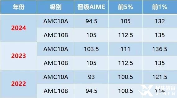 AMC10競(jìng)賽獎(jiǎng)項(xiàng)設(shè)置是什么？考多少分有用？AMC10備考攻略助力國(guó)際生爬藤