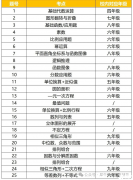 AMC8數(shù)學競賽考什么?AMC8競賽培訓班哪里有？