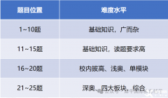AMC8哪些獎項最有用?AMC8數(shù)學(xué)競賽備考規(guī)劃建議！