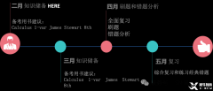 AP微積分AB、BC刷題策略及備考策略分享！