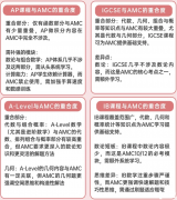 國(guó)際課程和AMC12競(jìng)賽的知識(shí)差距有多大？考點(diǎn)有哪些重合呢？