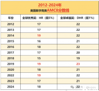 AMC8能增強三公申請的競爭力嗎？學AMC8對孩子起到什么樣的作用?