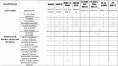 國際課程A-Level/IB/AP與AMC數(shù)學競賽知識點對比