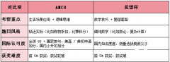 AMC8適合幾年級學生參加？2026年AMC8競賽備考攻略