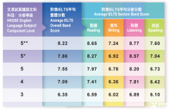 內地生考DSE難度如何？附深圳/香港DSE培訓機構推薦!