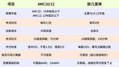 AMC與歐幾里得數(shù)學競賽規(guī)則、難度、含金量對比