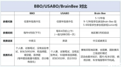 USABO/BBO/BrainBee競賽對比，三大生物競賽怎么選？