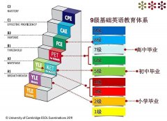 ket英語考試適合幾年級(jí)的孩子？有什么含金量？