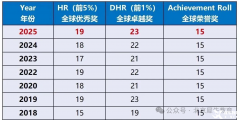 一文講清AMC8數(shù)學競賽難度！