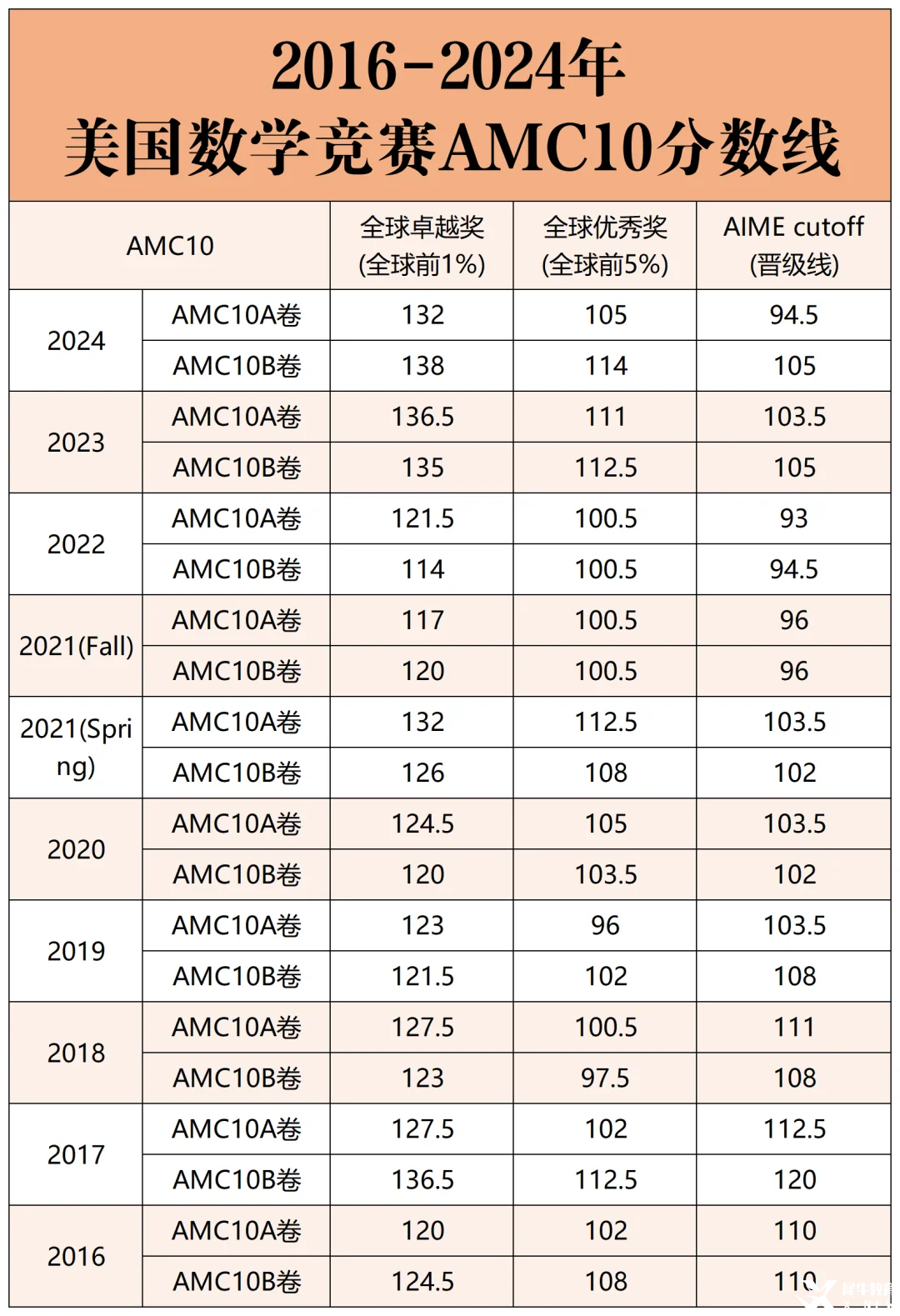 AMC10競賽分?jǐn)?shù)線匯總 | 多少分能拿獎？（附AMC10教材免費(fèi)領(lǐng)）