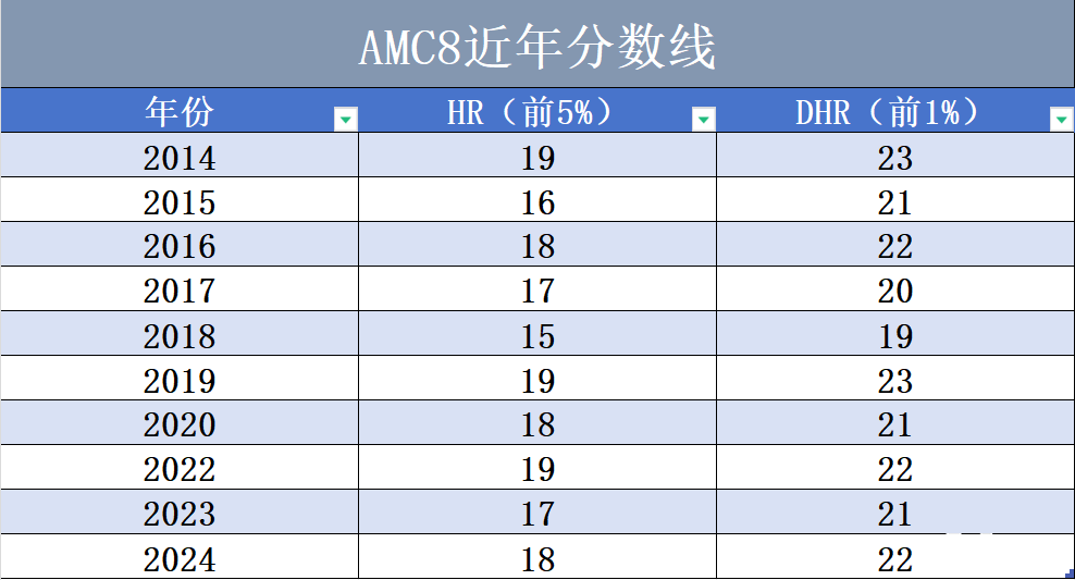 坐標(biāo)上海｜AMC8數(shù)學(xué)競(jìng)賽證書含金量如何？可以提升升學(xué)優(yōu)勢(shì)嗎？