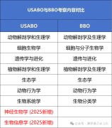 USABO與BBO詳細(xì)對(duì)比分析！考察難度|獲獎(jiǎng)率真實(shí)結(jié)比！